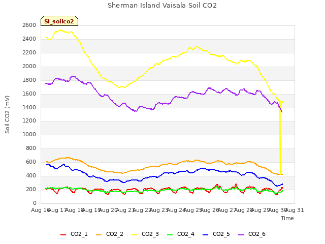 plot of Sherman Island Vaisala Soil CO2