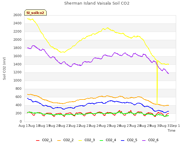 plot of Sherman Island Vaisala Soil CO2