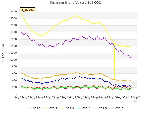 plot of Sherman Island Vaisala Soil CO2