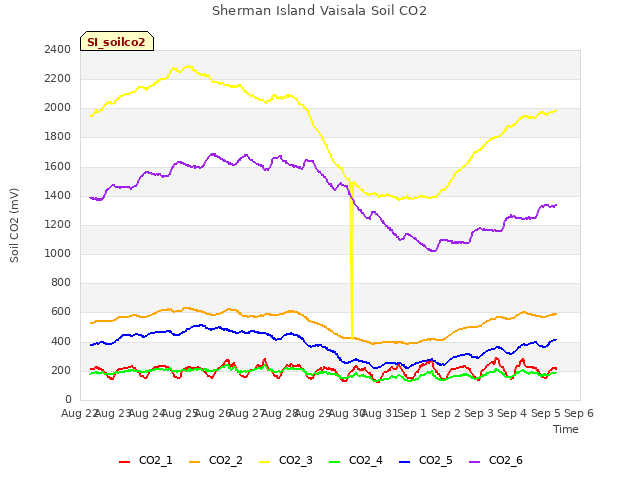 plot of Sherman Island Vaisala Soil CO2