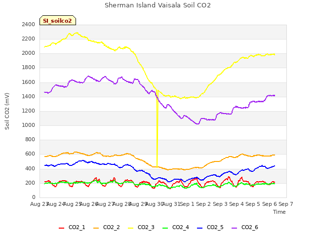 plot of Sherman Island Vaisala Soil CO2