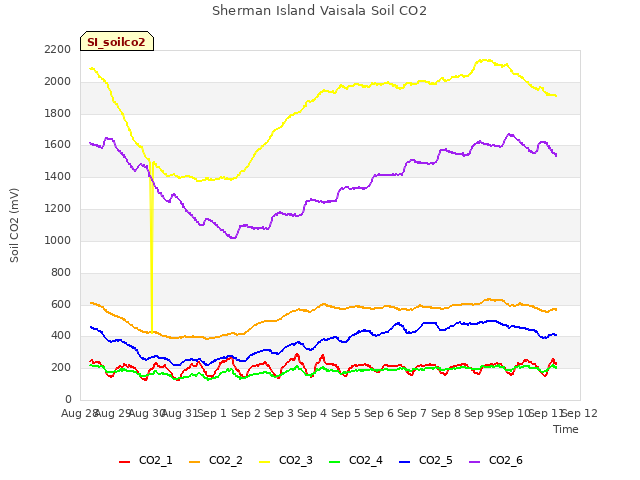 plot of Sherman Island Vaisala Soil CO2