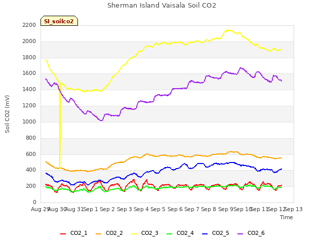 plot of Sherman Island Vaisala Soil CO2