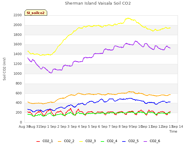 plot of Sherman Island Vaisala Soil CO2