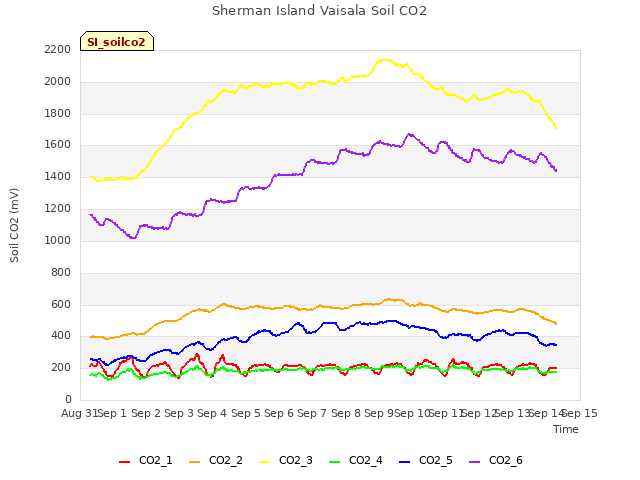 plot of Sherman Island Vaisala Soil CO2