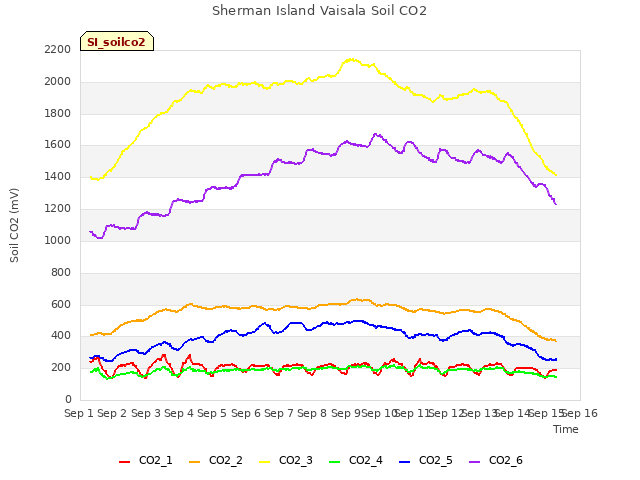 plot of Sherman Island Vaisala Soil CO2