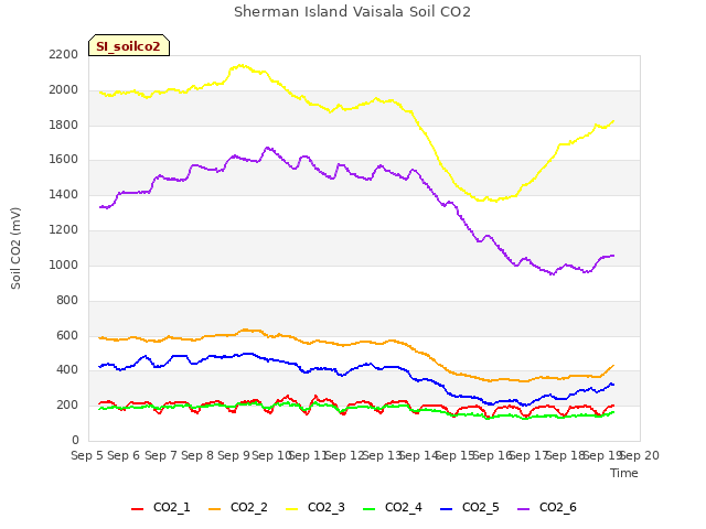 plot of Sherman Island Vaisala Soil CO2