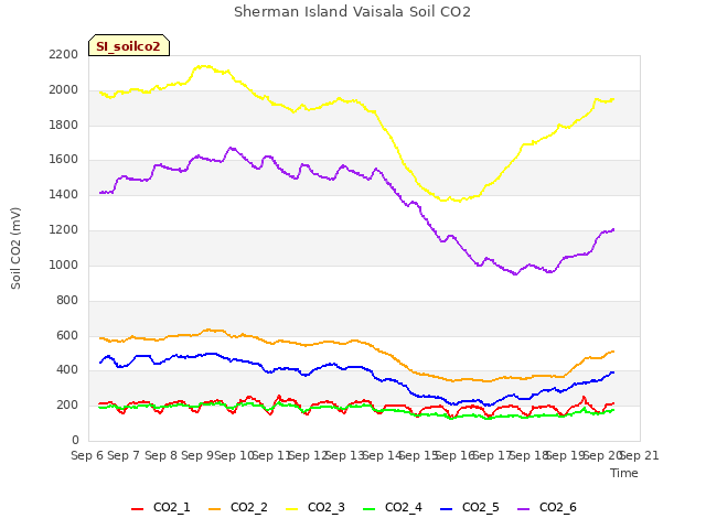 plot of Sherman Island Vaisala Soil CO2