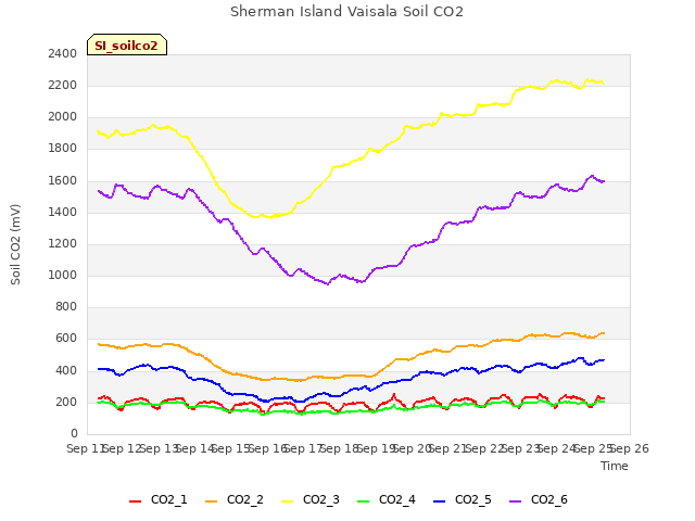 plot of Sherman Island Vaisala Soil CO2