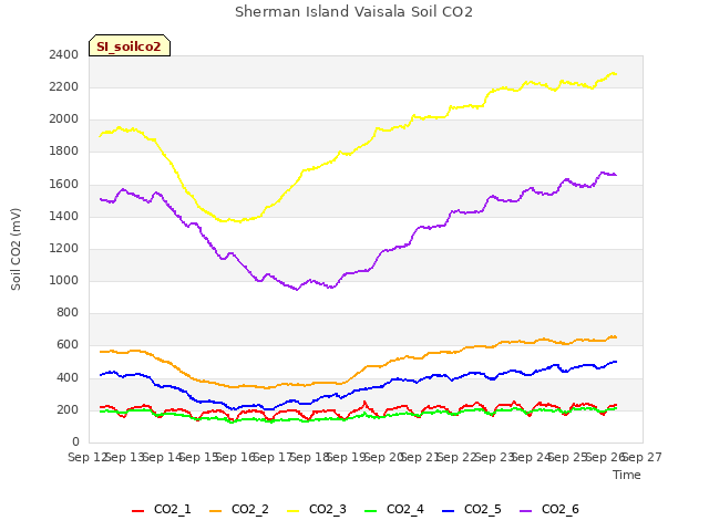 plot of Sherman Island Vaisala Soil CO2