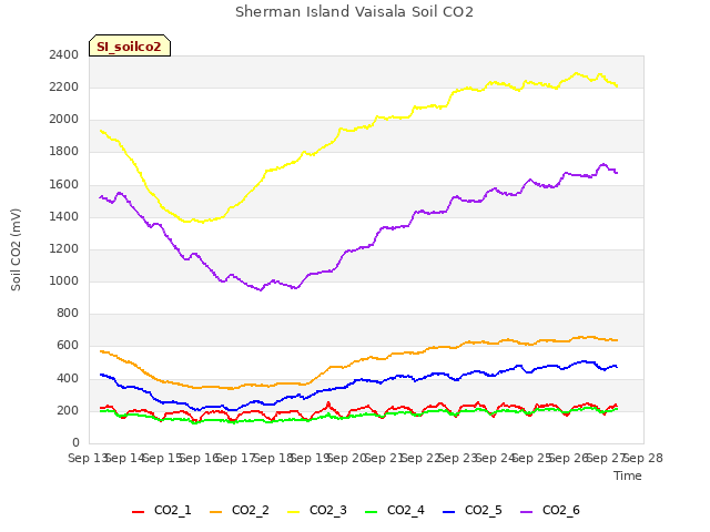 plot of Sherman Island Vaisala Soil CO2