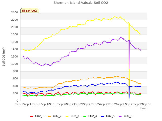 plot of Sherman Island Vaisala Soil CO2