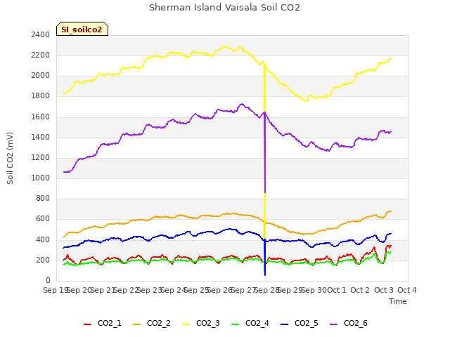 plot of Sherman Island Vaisala Soil CO2