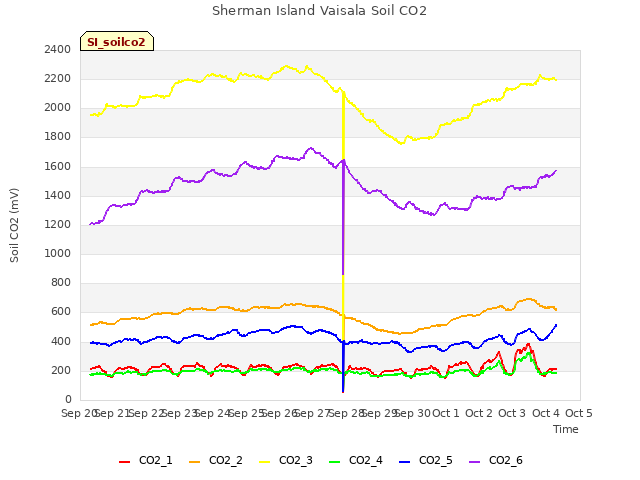 plot of Sherman Island Vaisala Soil CO2