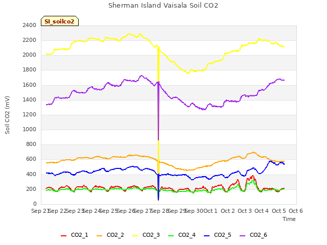 plot of Sherman Island Vaisala Soil CO2