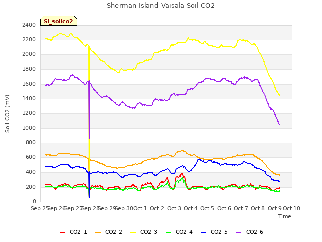 plot of Sherman Island Vaisala Soil CO2