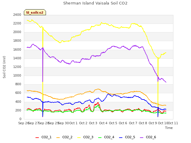 plot of Sherman Island Vaisala Soil CO2