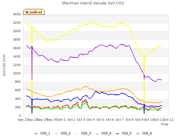 plot of Sherman Island Vaisala Soil CO2