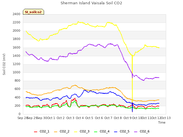 plot of Sherman Island Vaisala Soil CO2