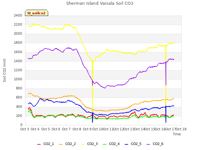 plot of Sherman Island Vaisala Soil CO2