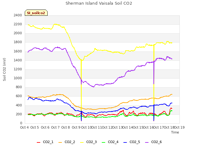 plot of Sherman Island Vaisala Soil CO2