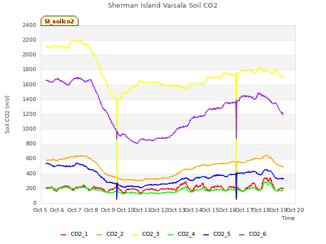 plot of Sherman Island Vaisala Soil CO2