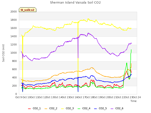 plot of Sherman Island Vaisala Soil CO2