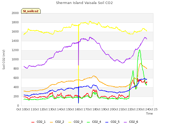 plot of Sherman Island Vaisala Soil CO2