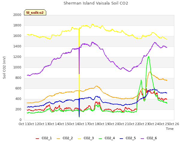 plot of Sherman Island Vaisala Soil CO2