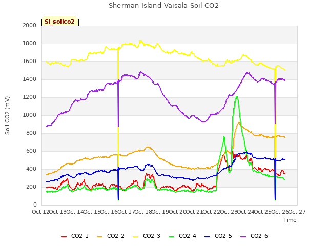 plot of Sherman Island Vaisala Soil CO2