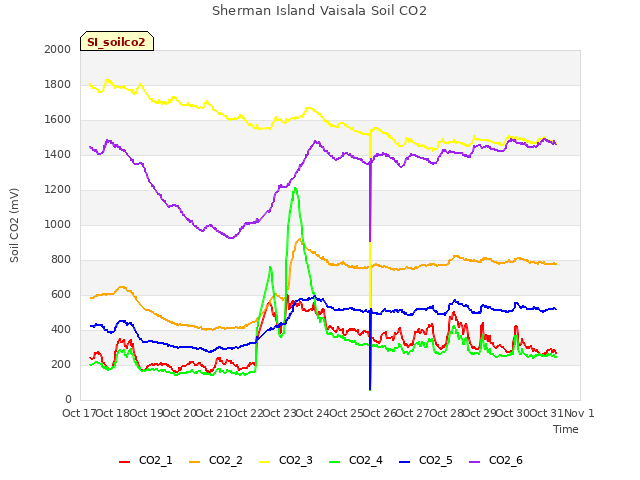 plot of Sherman Island Vaisala Soil CO2