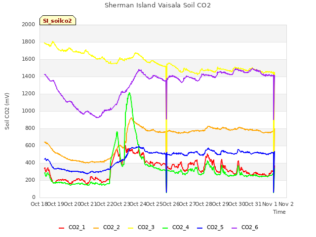 plot of Sherman Island Vaisala Soil CO2
