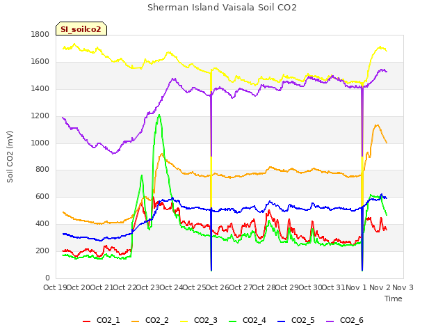 plot of Sherman Island Vaisala Soil CO2