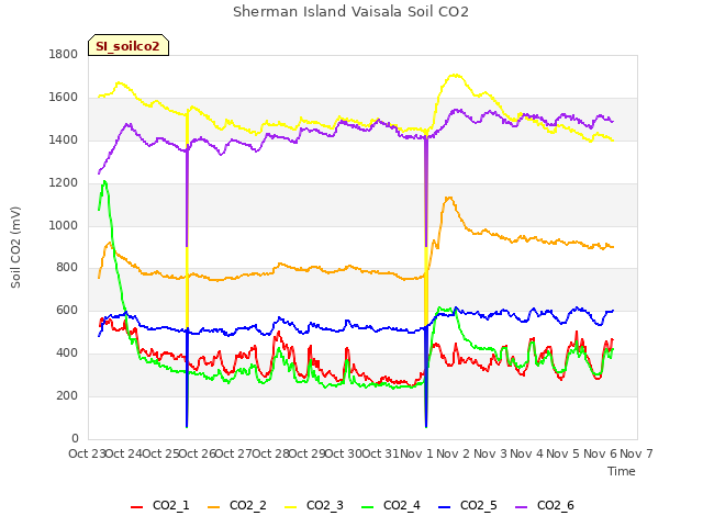 plot of Sherman Island Vaisala Soil CO2