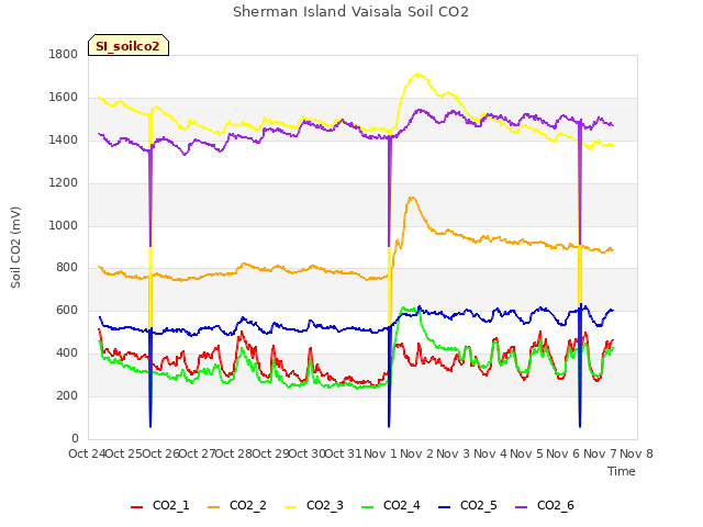 plot of Sherman Island Vaisala Soil CO2