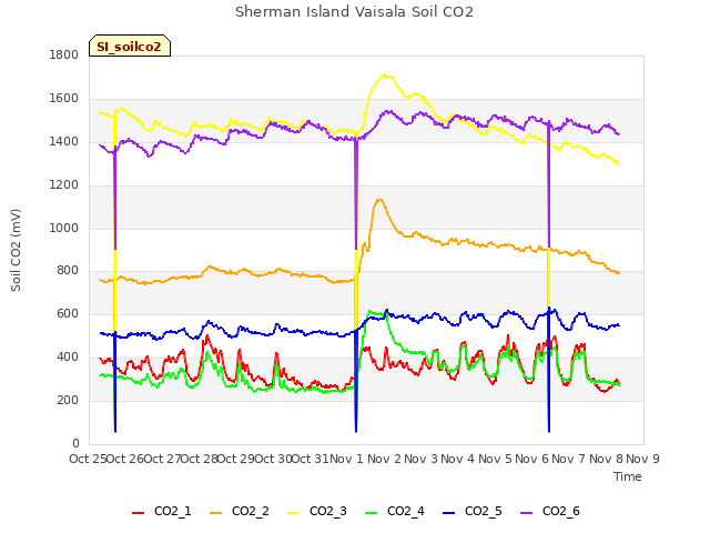 plot of Sherman Island Vaisala Soil CO2