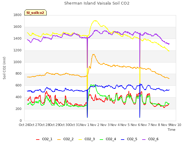 plot of Sherman Island Vaisala Soil CO2