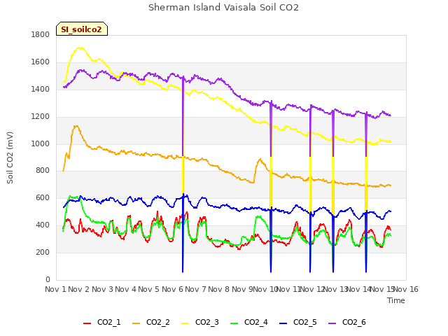 plot of Sherman Island Vaisala Soil CO2