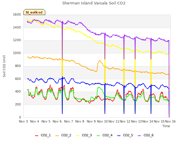 plot of Sherman Island Vaisala Soil CO2