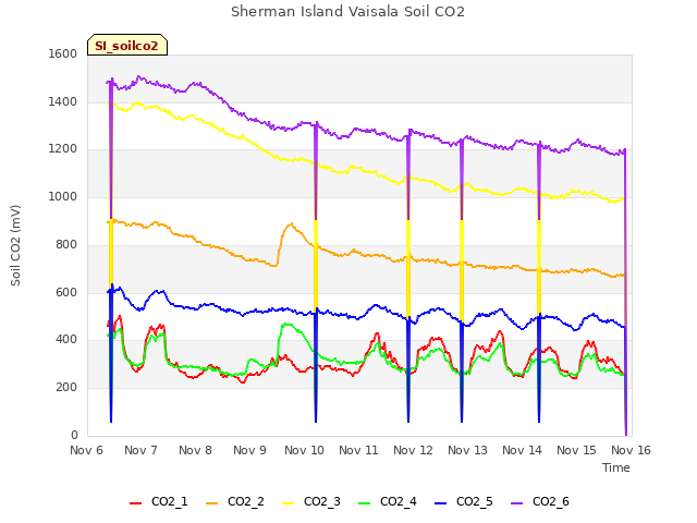 plot of Sherman Island Vaisala Soil CO2