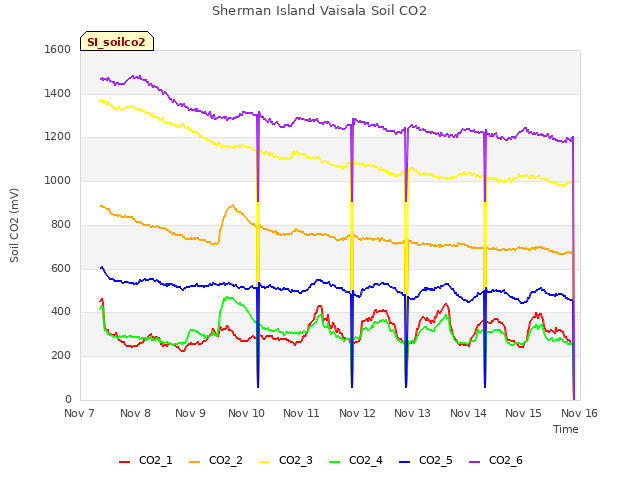 plot of Sherman Island Vaisala Soil CO2