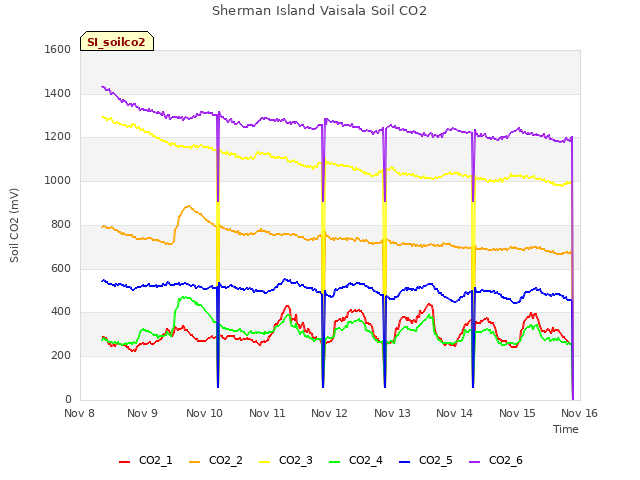 plot of Sherman Island Vaisala Soil CO2