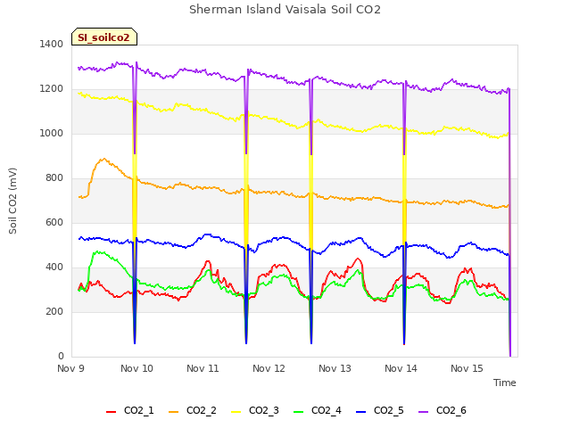 plot of Sherman Island Vaisala Soil CO2