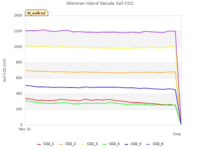 plot of Sherman Island Vaisala Soil CO2