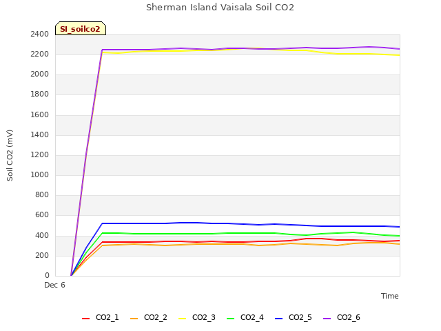 plot of Sherman Island Vaisala Soil CO2