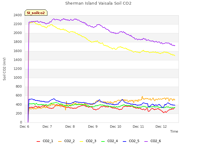 plot of Sherman Island Vaisala Soil CO2
