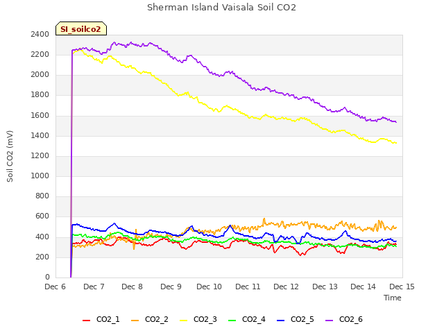 plot of Sherman Island Vaisala Soil CO2