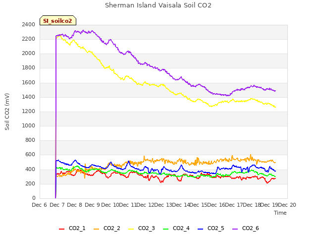 plot of Sherman Island Vaisala Soil CO2