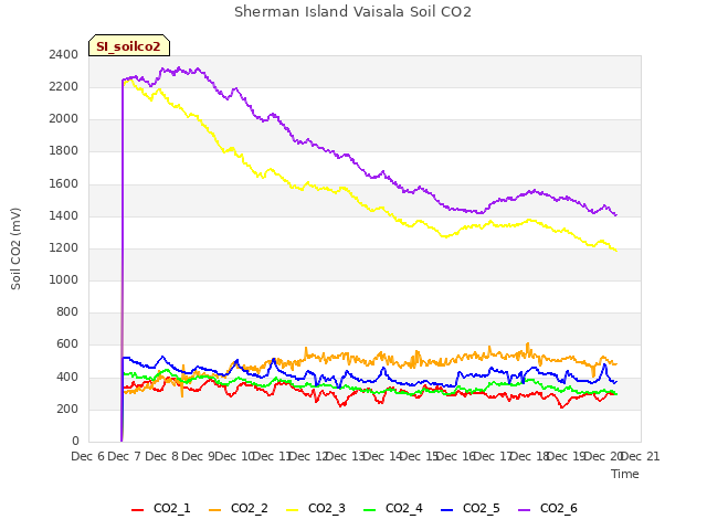 plot of Sherman Island Vaisala Soil CO2