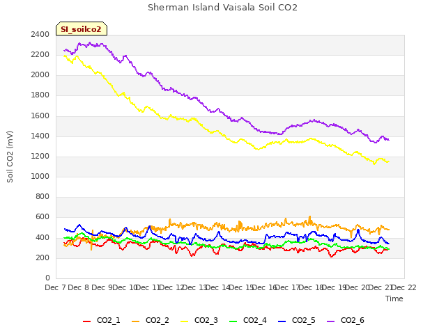 plot of Sherman Island Vaisala Soil CO2